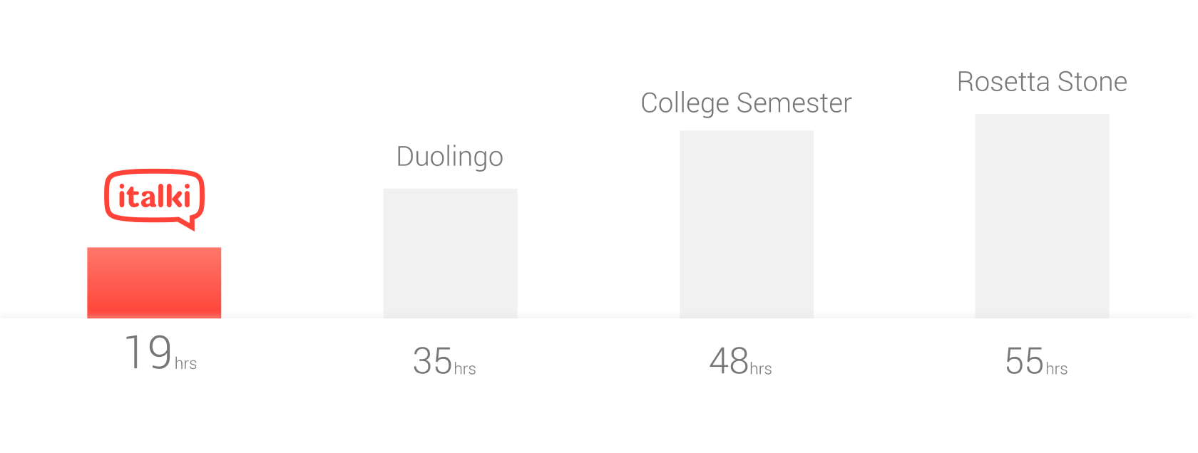 average hours to spend on learning Arabic